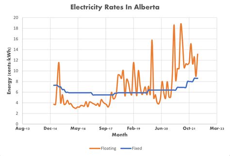 fixed or floating electricity alberta.